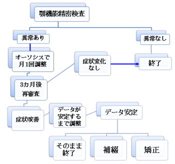 治療の流れ