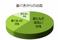 歯茎からの出血