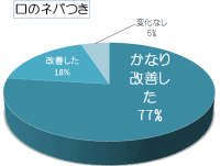 口のネバつき