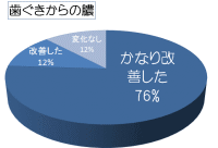 歯茎からの膿